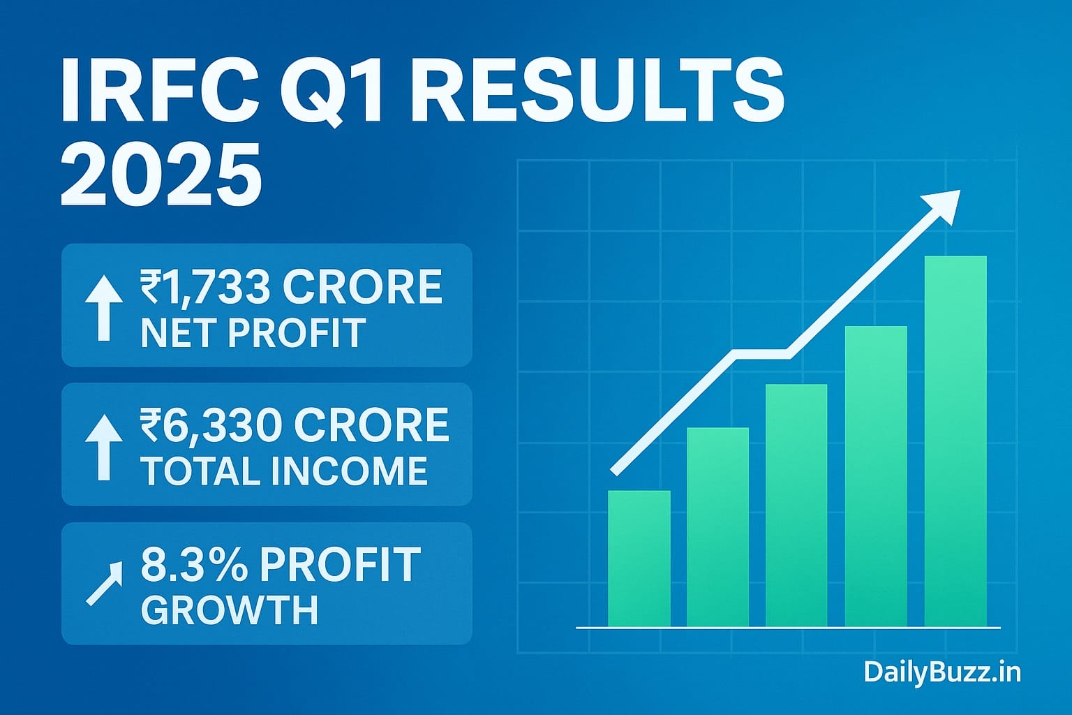 IRFC Q1 2025 financial results showing net profit and income growth