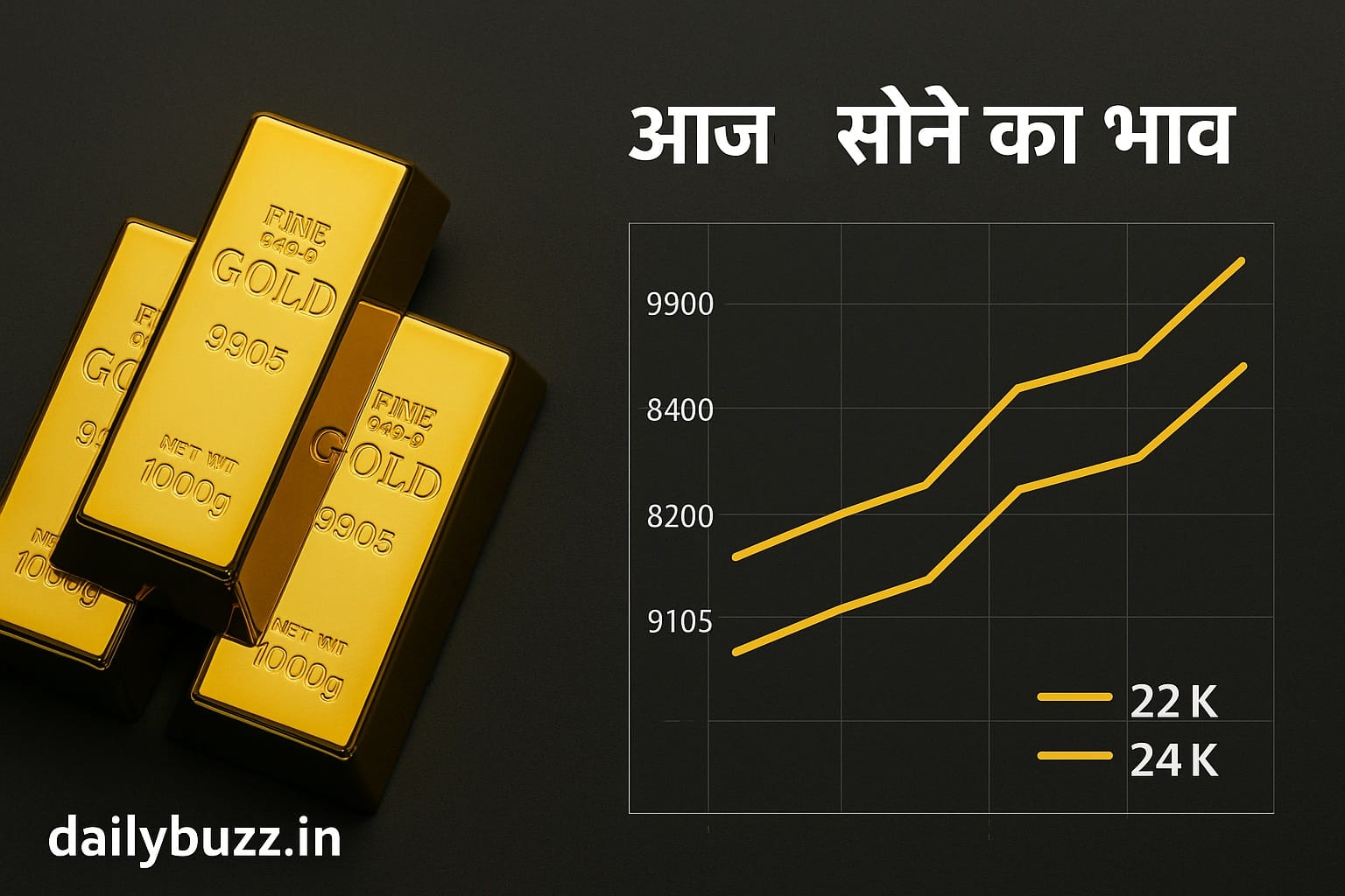 आज का 22K और 24K सोने का रेट भारत के प्रमुख शहरों में