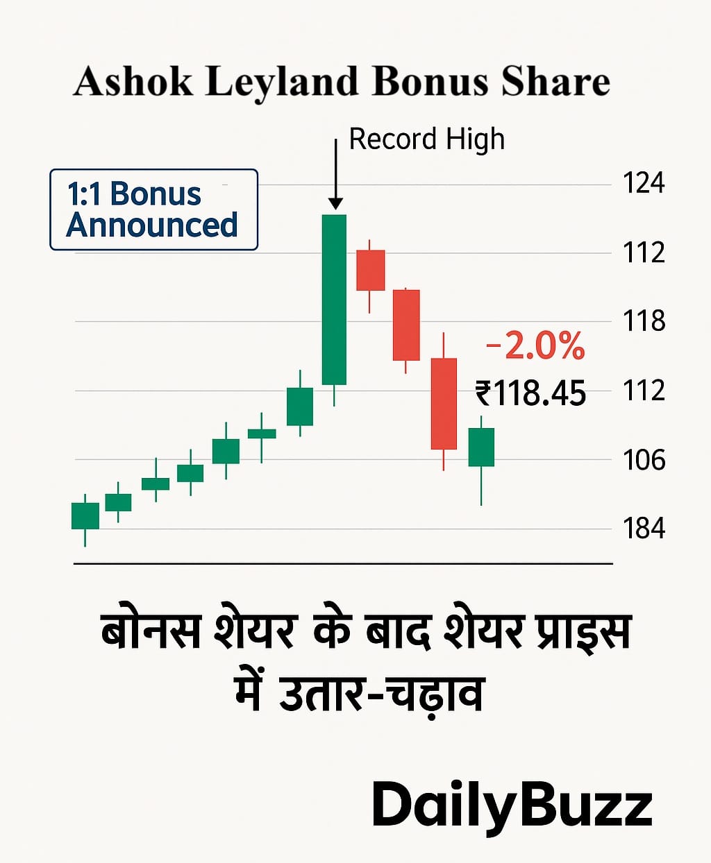 Ashok Leyland bonus share news 2025