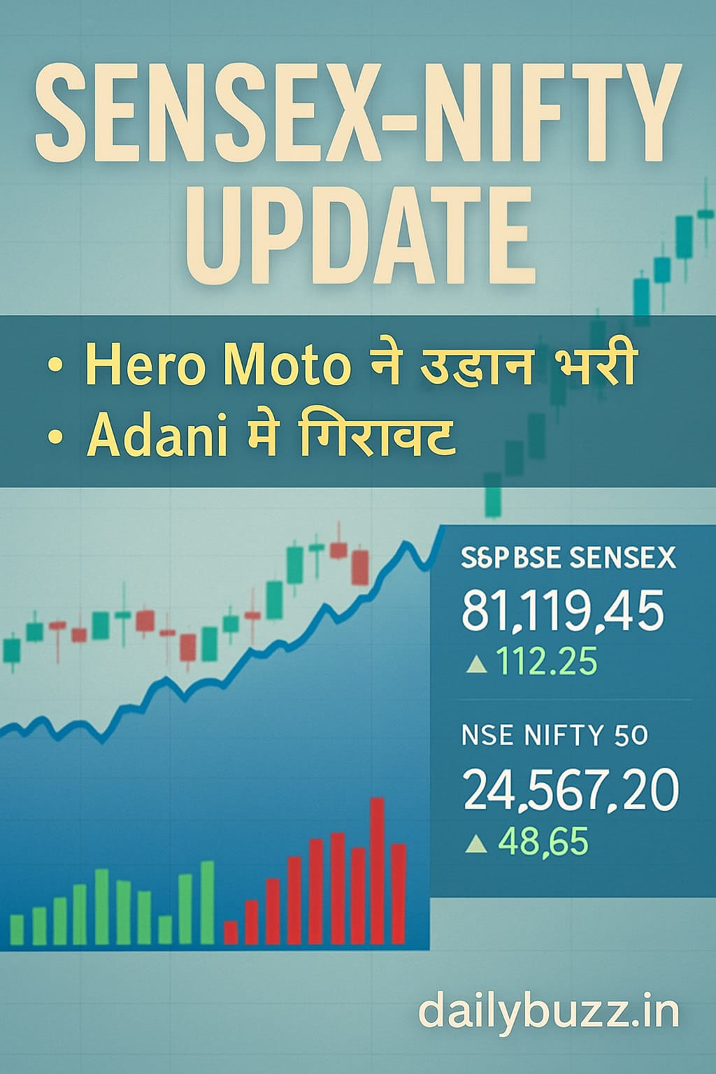 Sensex-Nifty Market Report showing Hero MotoCorp rise and Adani fall